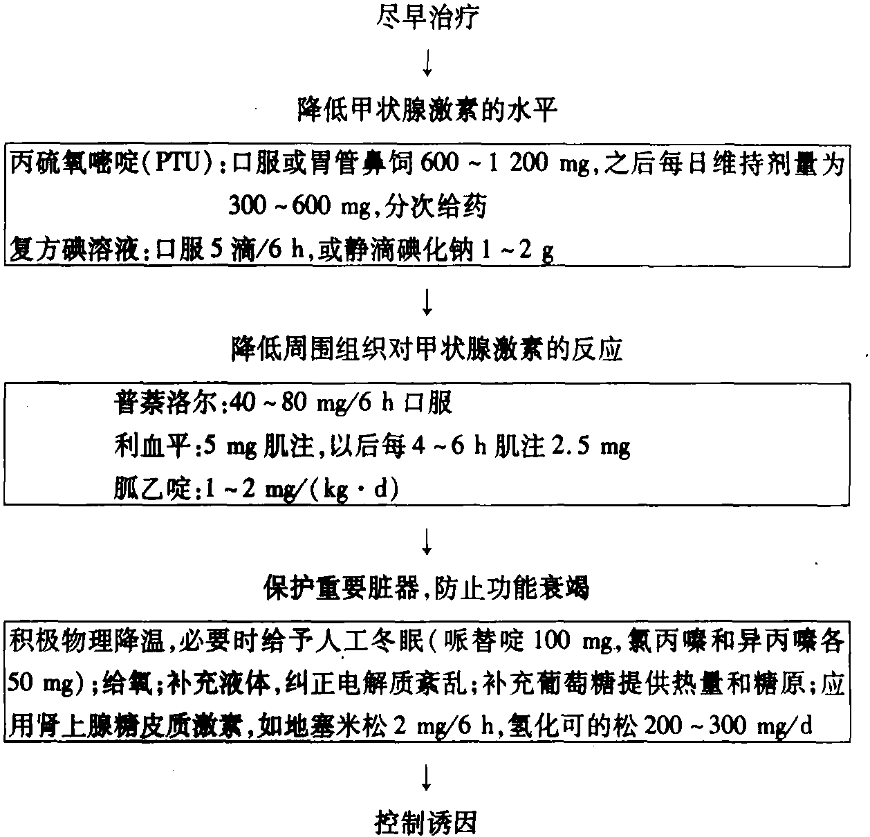 第二十二節(jié) 甲狀腺危象